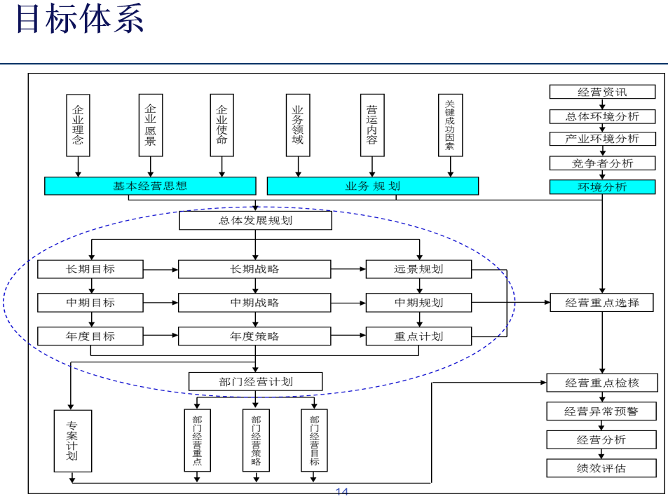 管理者目标体系 管理者目标体系